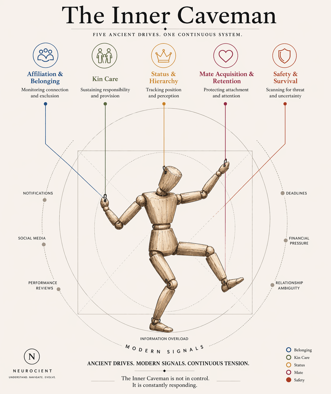 The Inner Caveman framework showing the puppet and five core drives